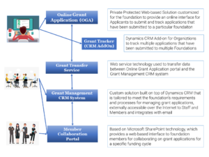 Grant Management